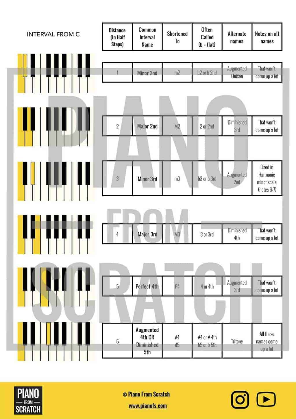 Intervals Theory With Names & Graphics – 4 Page PDF Worksheet – Piano