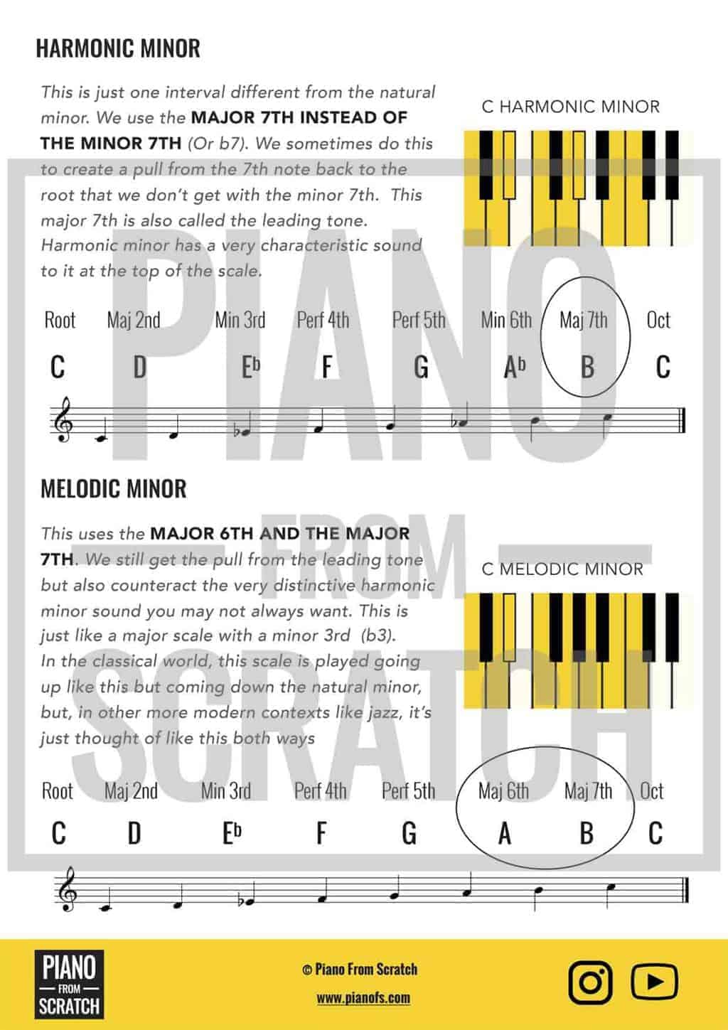 How To Build Minor Scales – 6 Page PDF Worksheet