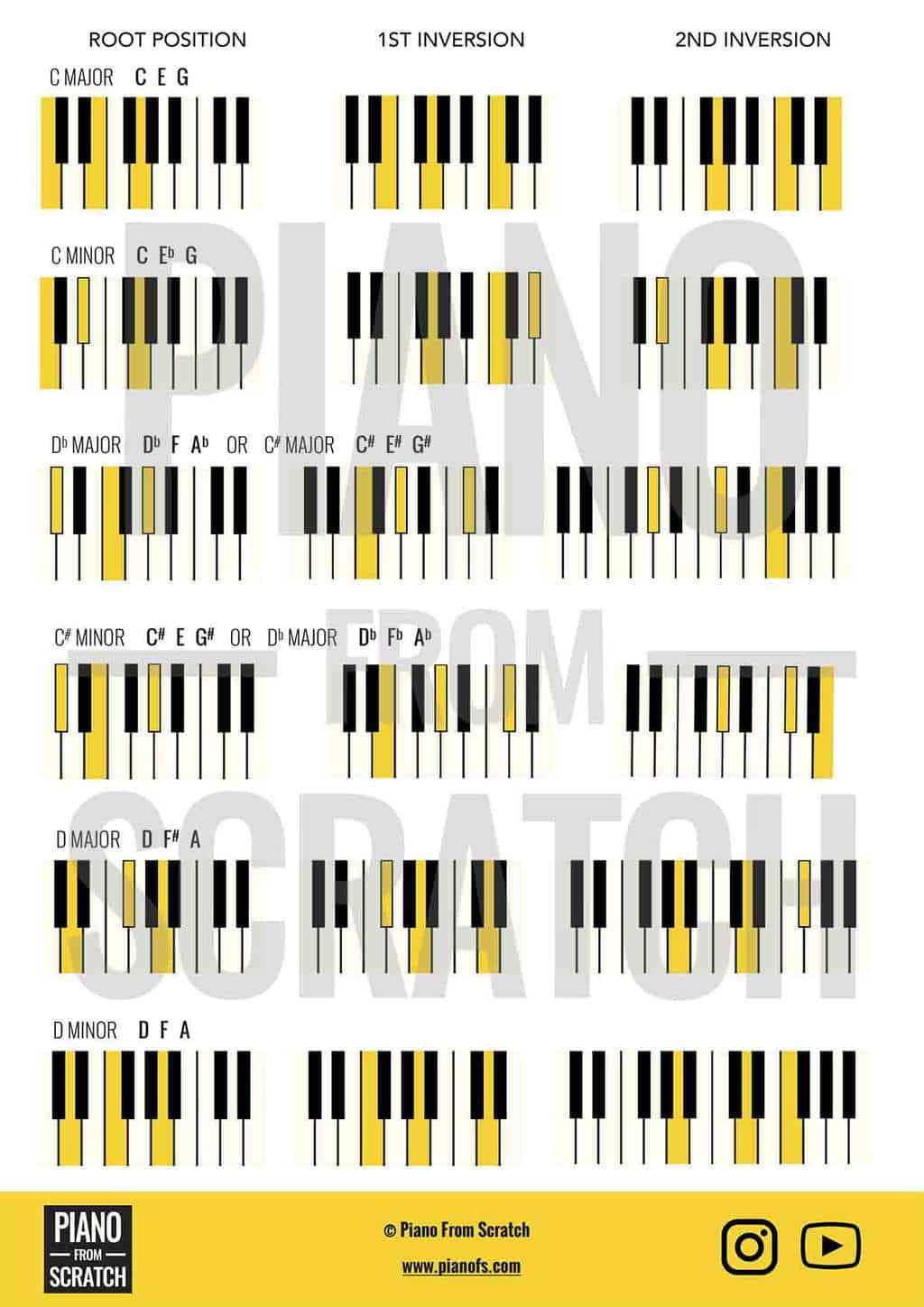 Inversions and slash chords – 15 Page PDF Worksheet