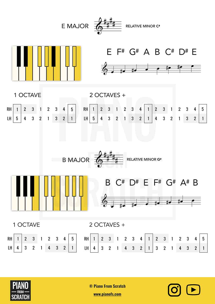 12 major scales piano pdf sheet