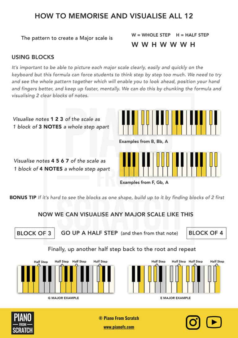 All 12 Major Scales – 10 Page PDF Worksheet – Piano From Scratch