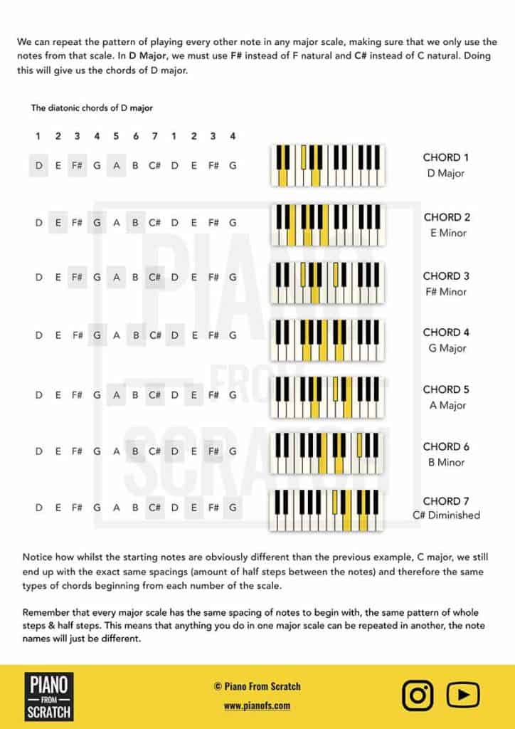 Chords Of The Major & Minor Keys – 11 Pg PDF Worksheet – Piano From Scratch