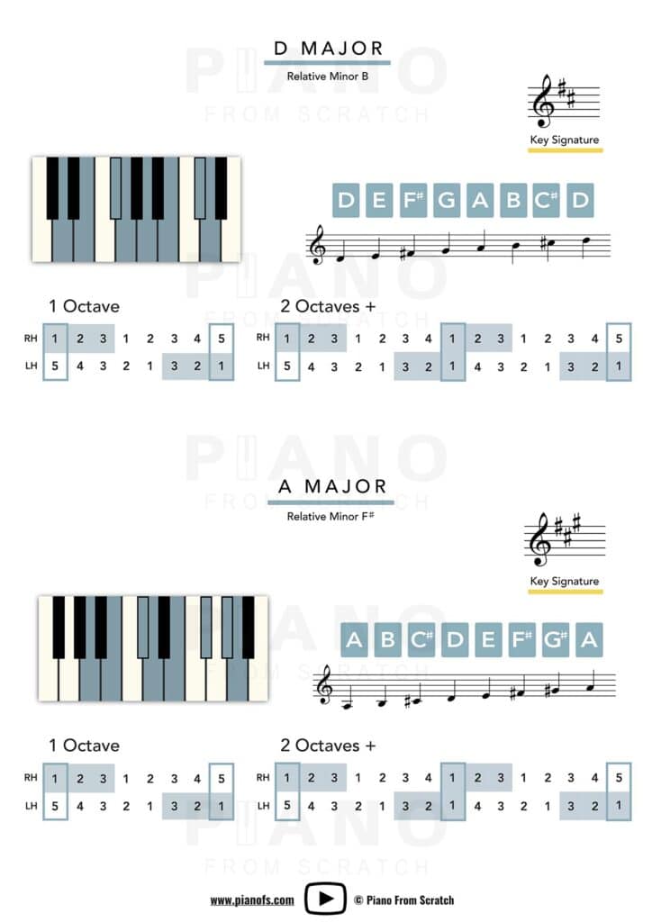 All 12 Major Scales Sample Page 1