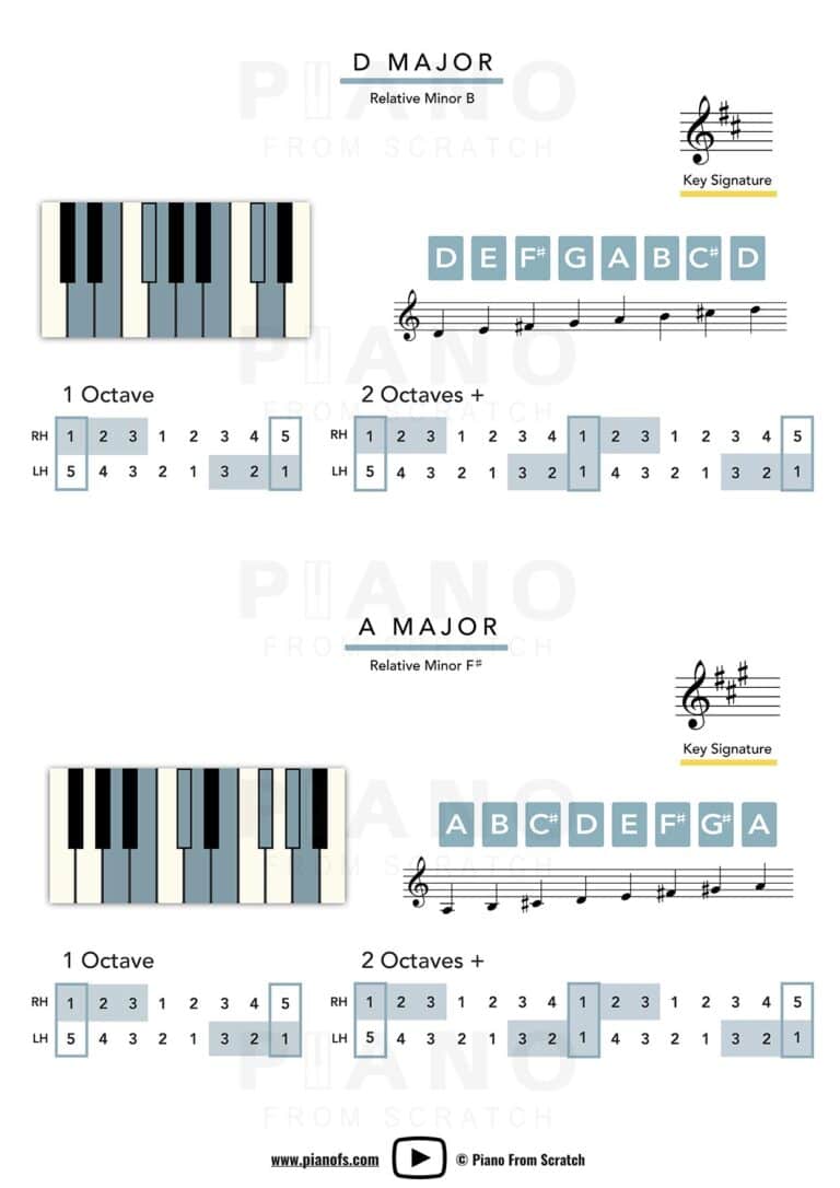 All 12 Major Scales