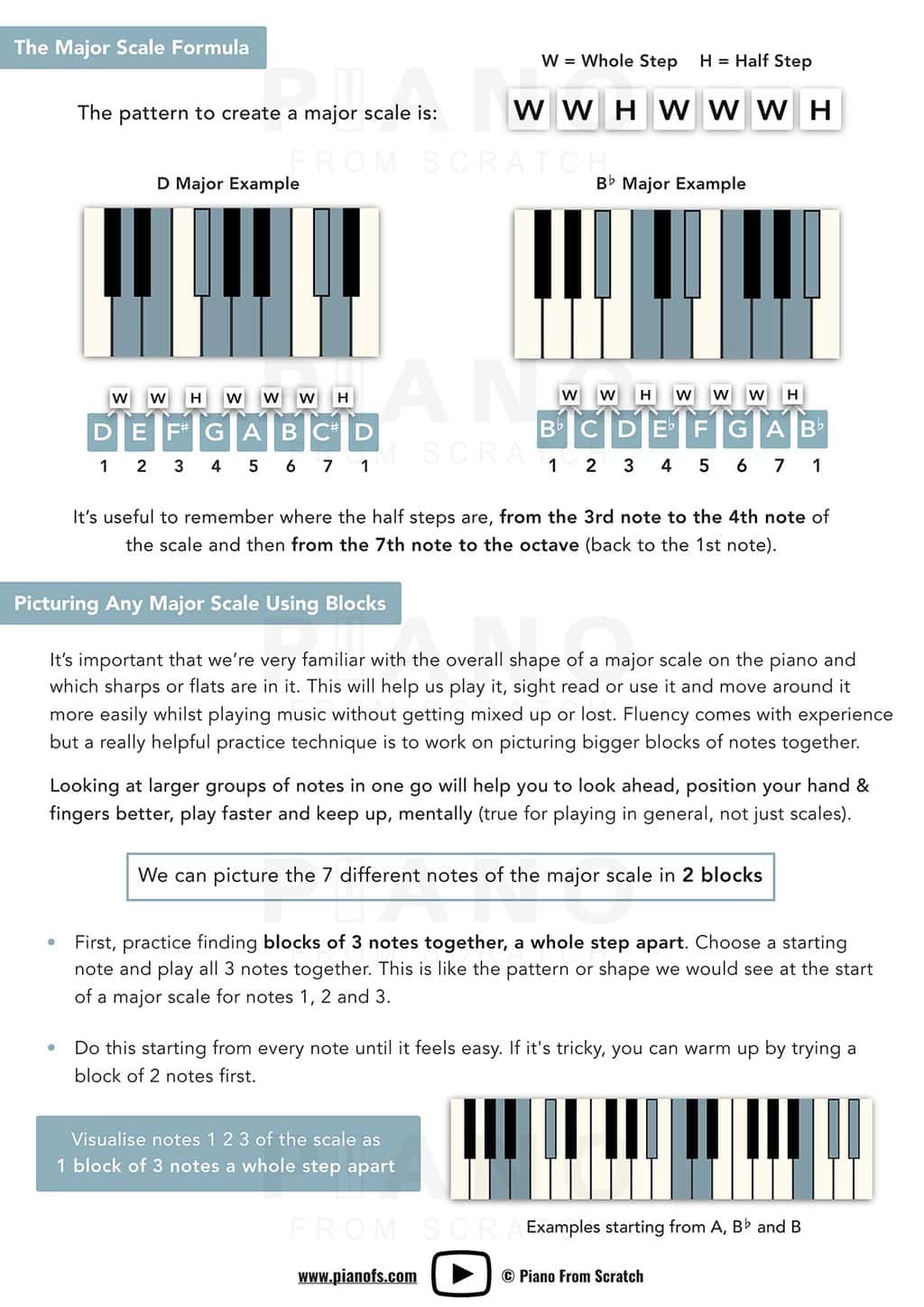 All 12 Major Scales