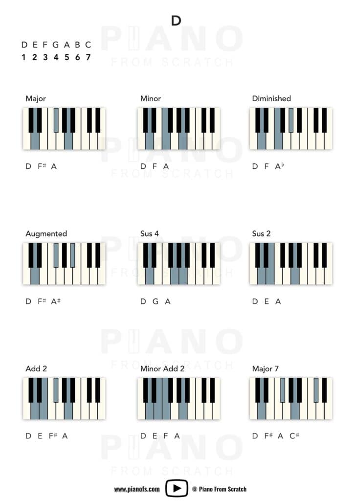 How To Build Common Chords