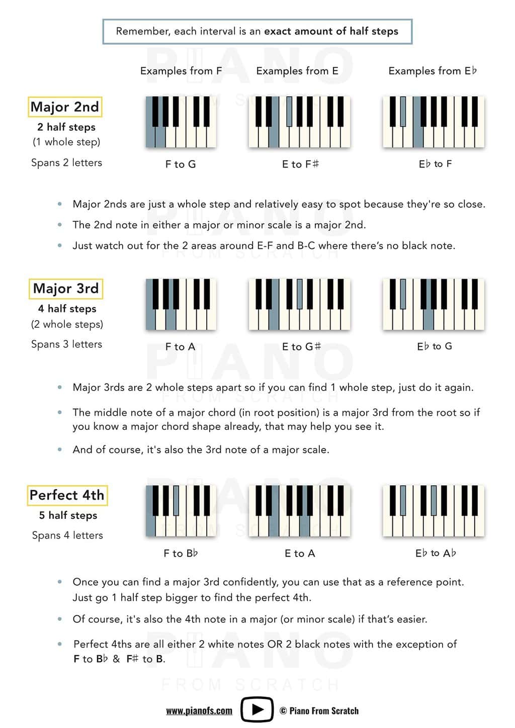 Intervals Theory With Names & Graphics