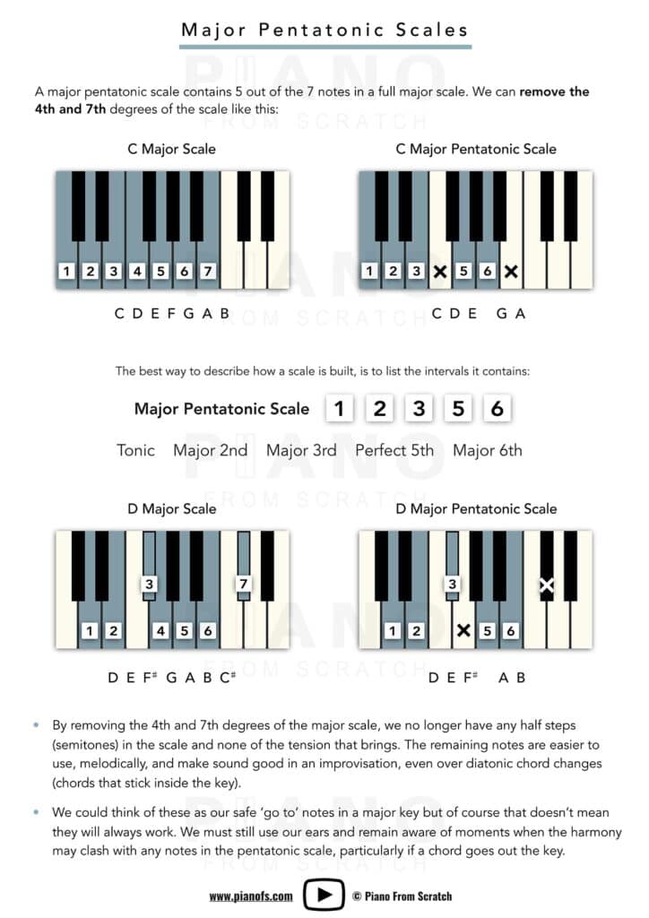 Pentatonic Scales and Blues Scales Sample Page 1