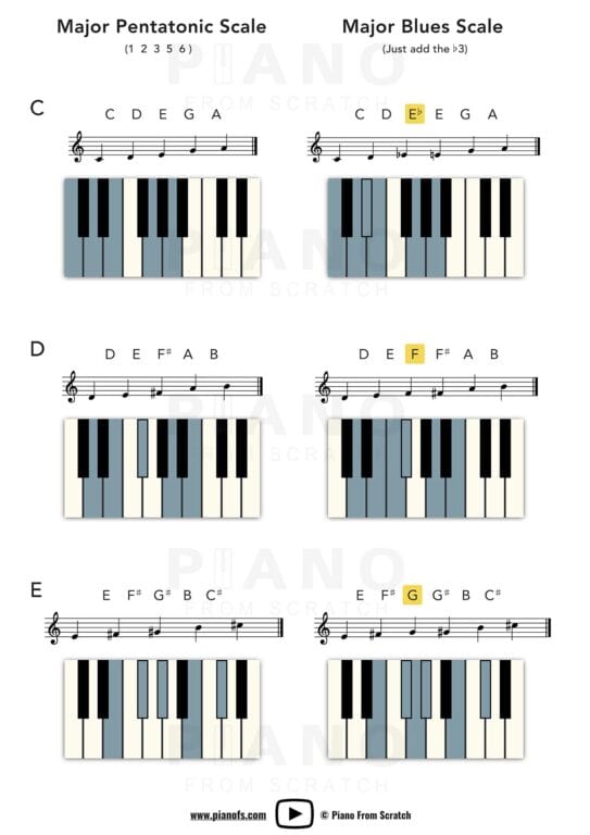 The Best Scales To Learn First On Piano – A Helpful Guide