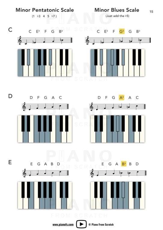 All The Major & Minor Pentatonic & Blues Scales